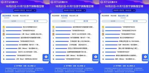 日用小家電成雙十一蘇寧悟空榜“拼”購(gòu)熱門，品質(zhì)好貨拼出消費(fèi)新趨勢(shì)